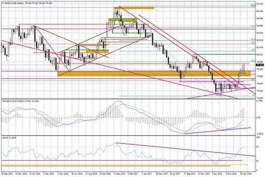 Wykres tygodniowy BOSSA USD