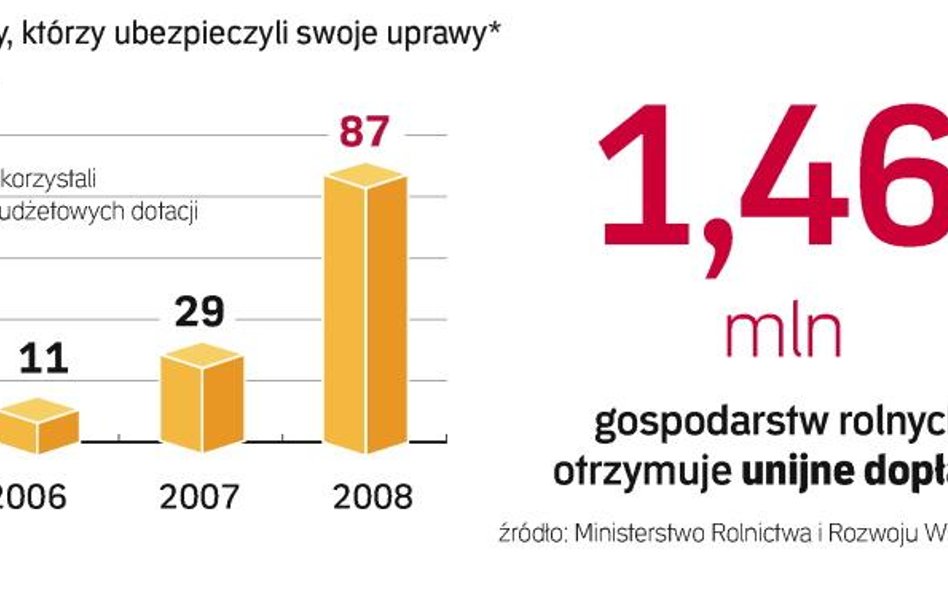 Tylko 6 proc. gospodarstw rolnych ma ubezpieczenie upraw. Od nowego roku wchodzą w życie przepisy, k