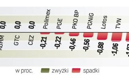 Indeks największych spółek stracił wczoraj 0,3 proc. Słaba postawa banków została zneutralizowana st