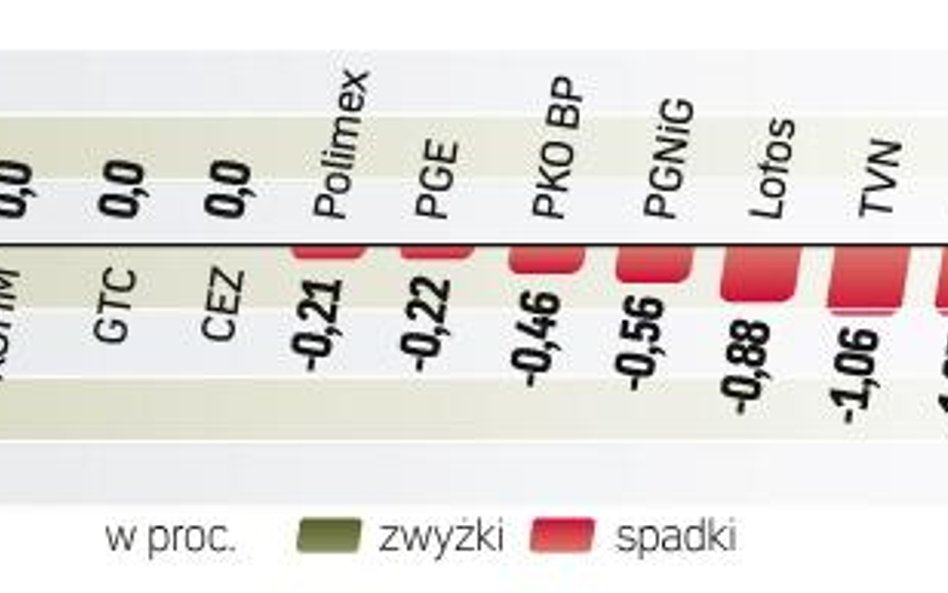 Indeks największych spółek stracił wczoraj 0,3 proc. Słaba postawa banków została zneutralizowana st