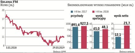 Z ostatnich danych wynika, że Selena FM wypracowała lepsze wyniki od oczekiwanych pomimo trudnej syt
