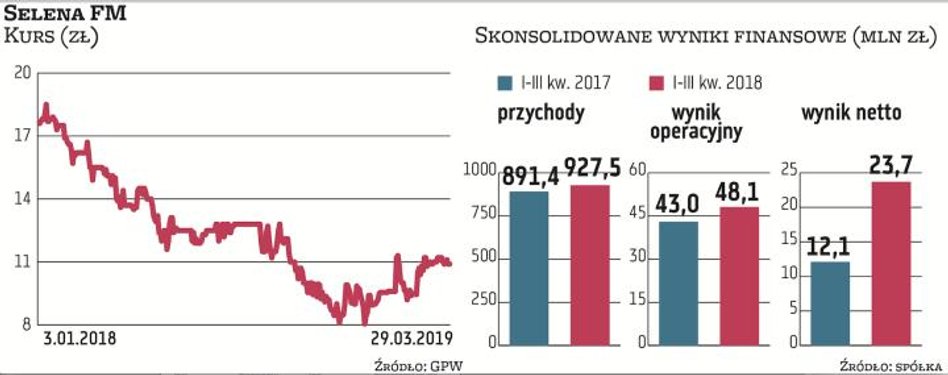 Z ostatnich danych wynika, że Selena FM wypracowała lepsze wyniki od oczekiwanych pomimo trudnej syt