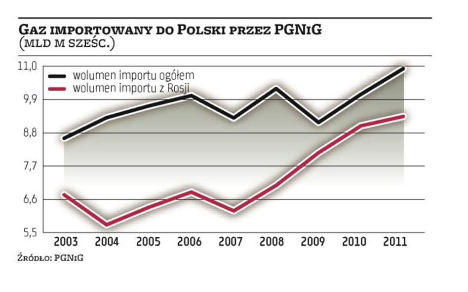 PGNiG mniej za­pła­ci za gaz od Gaz­pro­mu