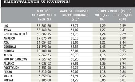 Stopa zwrotu OFE?w tym roku przekroczy 10 proc.?