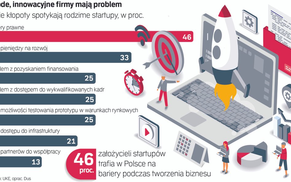 Młode, innowacyjne firmy mają w Polsce pod górkę