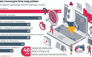 Młode, innowacyjne firmy mają w Polsce pod górkę