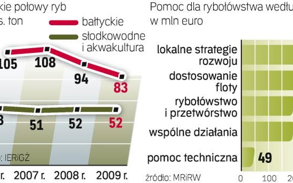 Bruksela oczekuje od rybaków przebranżowienia się. Polska przeznacza na to największą część wsparcia