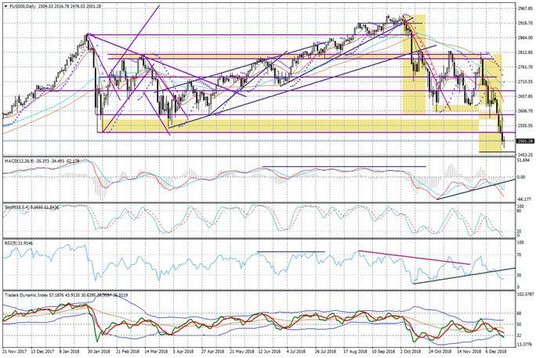 Wykres dzienny FUS500