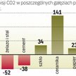 Przemysł ciężki produkuje coraz mniej co2