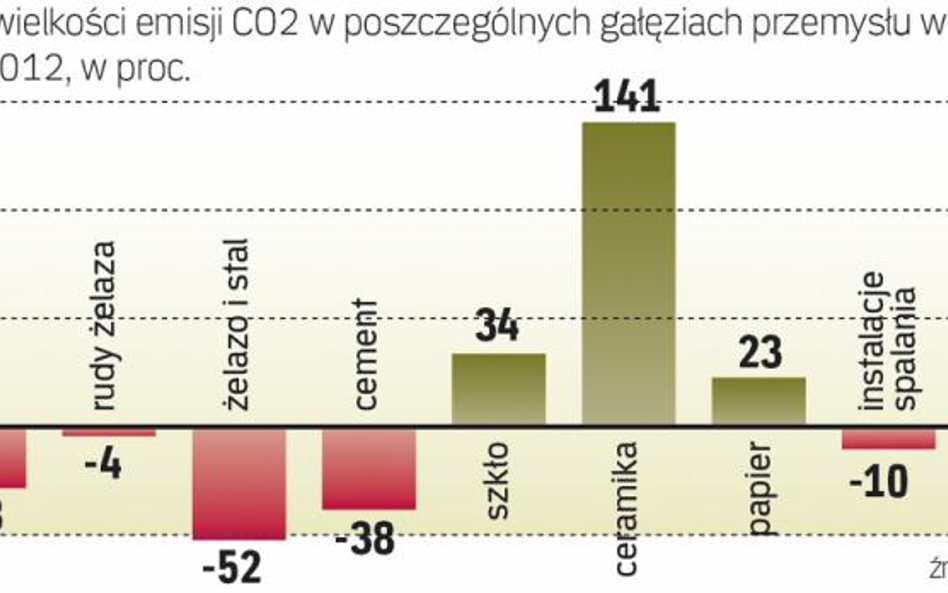 Przemysł ciężki produkuje coraz mniej co2