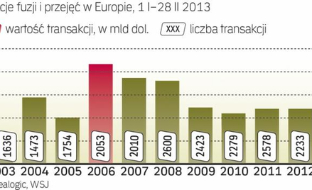 Transakcje na rynku europejskim