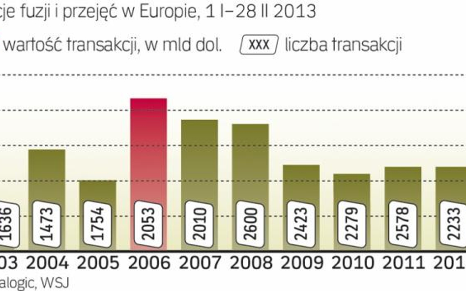 Transakcje na rynku europejskim