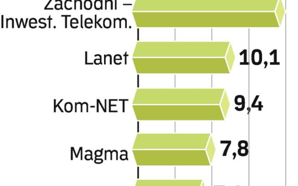 Netia wydała miliony