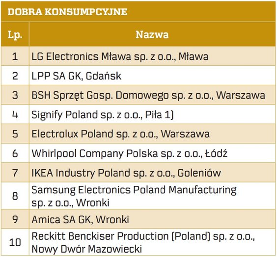 Źródło: ankiety, sprawozdania finansowe, Dun&Bradstreet; 1) dane zgodne z zestawieniem - Podatnicy p