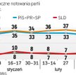 Sondaż IBRiS marzec 2015: PiS przed PO