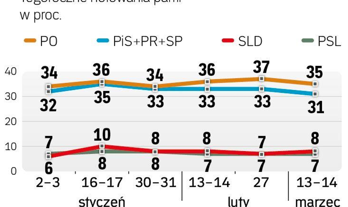 Sondaż Ibris Marzec 2015 Pis Przed Po Rppl 3626