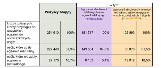 Tegoroczni absolwenci, którzy przystąpili do egzaminów ze wszystkich przedmiotów obowiązkowych w ter