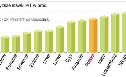 Stawki Podatku od osób fizycznych