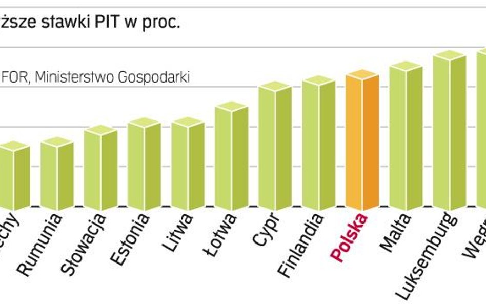 Stawki Podatku od osób fizycznych