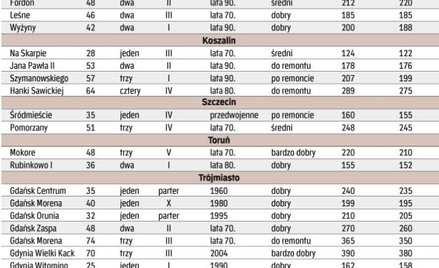 Przy tańszych lokalach negocjacje mało skuteczne