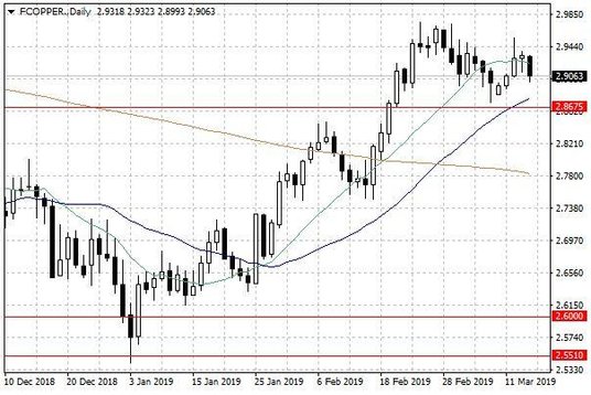 Notowania miedzi w USA – dane dzienne