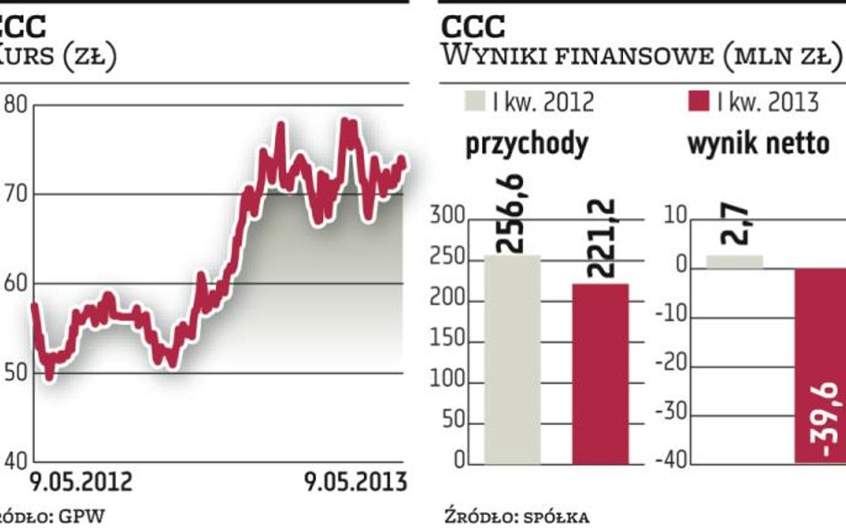 CCC podtrzymuje plany ekspansji