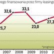 Aktywa sfinansowane przez firmy leasingowe