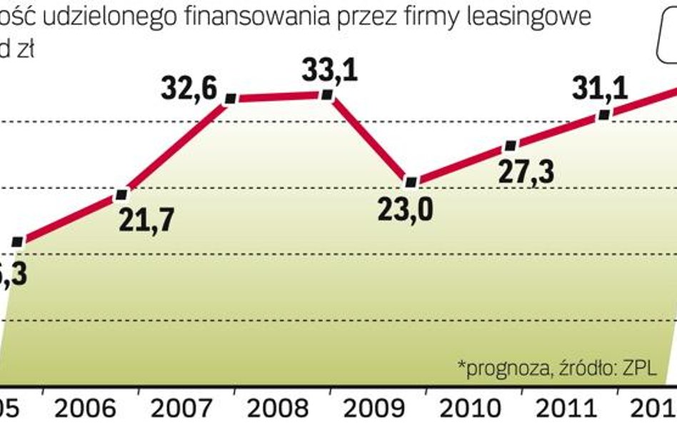 Aktywa sfinansowane przez firmy leasingowe