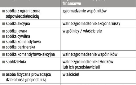 Organ zatwierdzający zależy od formy prawnej jednostki