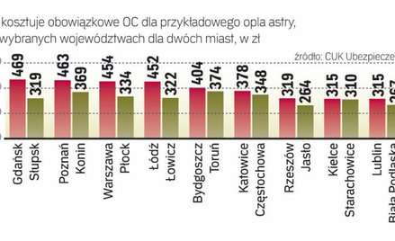 Wysokość składki zależy od wielu czynników. Nie tylko od wieku samochodu, ale także m.in. od miejsca