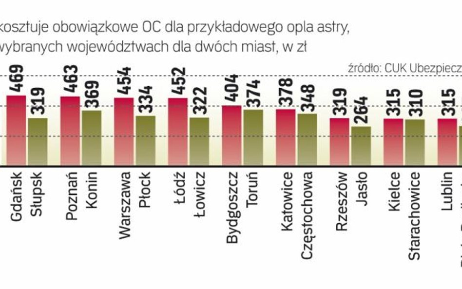 Wysokość składki zależy od wielu czynników. Nie tylko od wieku samochodu, ale także m.in. od miejsca