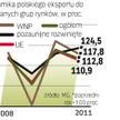 2011 rok świetny dla eksportu
