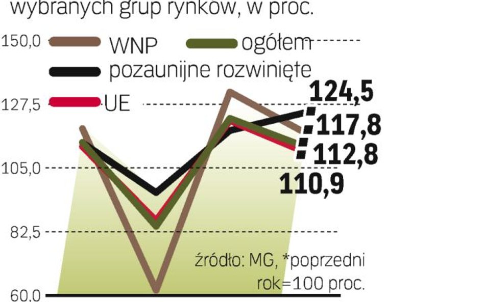 2011 rok świetny dla eksportu