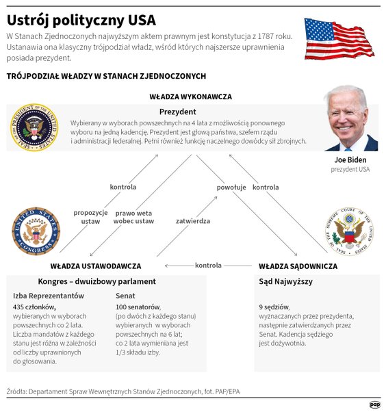 Ustrój polityczny USA