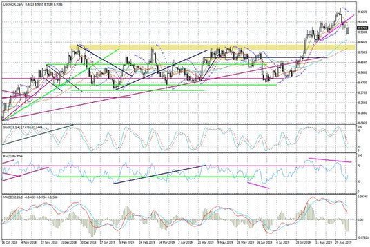 Wykres dzienny USDNOK