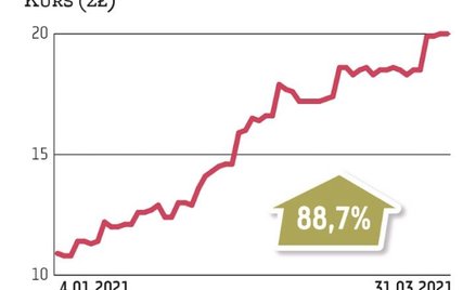 Kurs HM Inwestu w styczniu z impetem wybił się z wielomiesięcznej konsolidacji, wracając do poziomu 