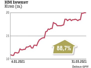 Kurs HM Inwestu w styczniu z impetem wybił się z wielomiesięcznej konsolidacji, wracając do poziomu 