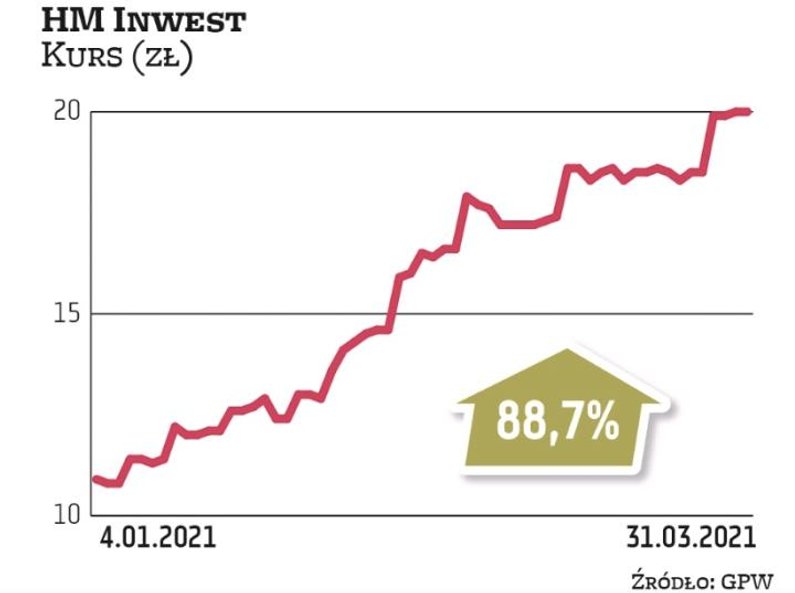 Kurs HM Inwestu w styczniu z impetem wybił się z wielomiesięcznej konsolidacji, wracając do poziomu 