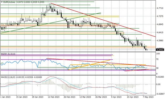 Wykres dzienny EURPLN