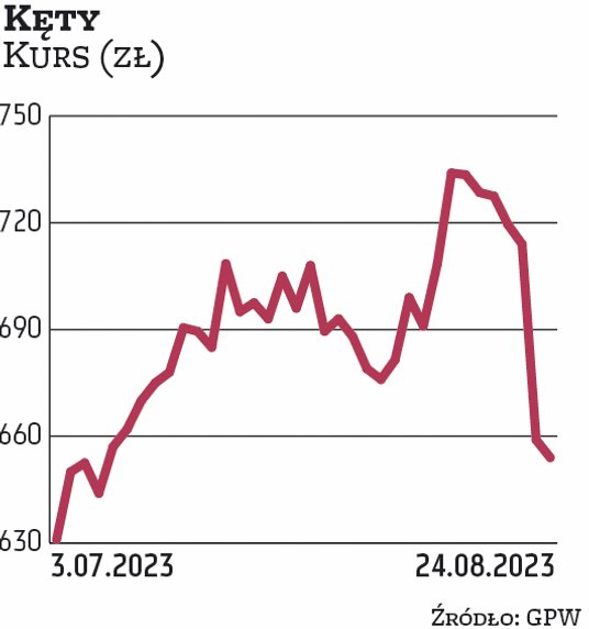 Kęty w tym roku wypłacą ponad 603 mln zł dywidendy, co daje 62,5 zł na akcję (6 września 20 zł, a 8 