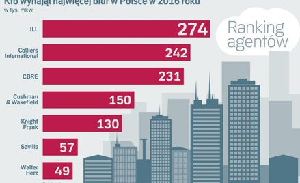 Liderzy najmu powierzchni biurowej