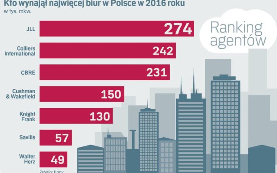 Liderzy najmu powierzchni biurowej