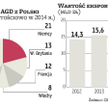 Polacy ruszyli po AGD