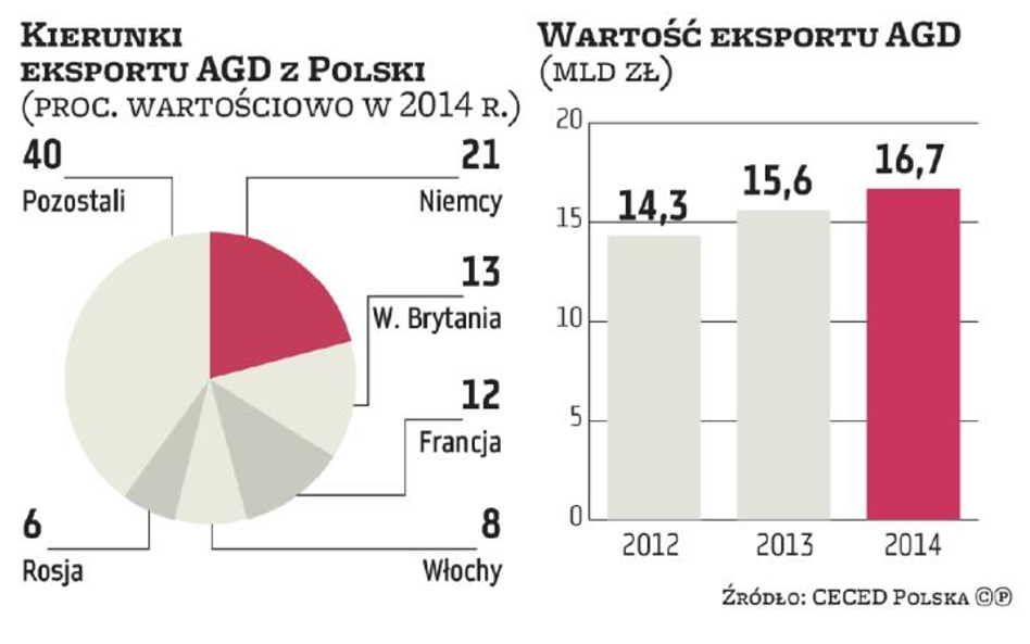 Polacy ruszyli po AGD