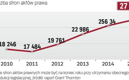 Przedsiębiorcy i obywatele z każdym rokiem mają do przeczytania coraz więcej stron z przepisami