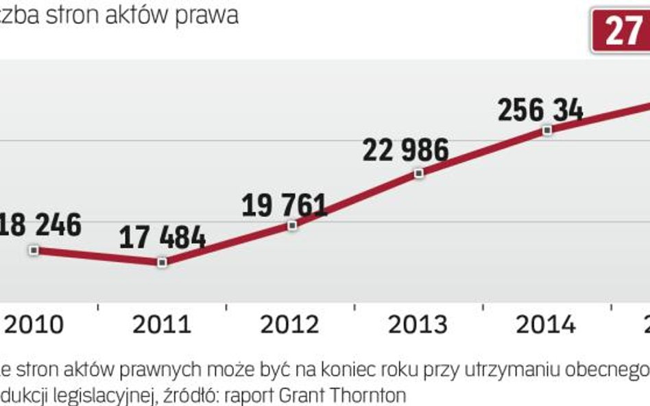 Przedsiębiorcy i obywatele z każdym rokiem mają do przeczytania coraz więcej stron z przepisami