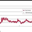 Złoty korzysta z silniejszego euro