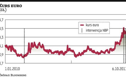 Złoty korzysta z silniejszego euro