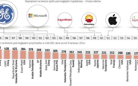 Spółki o największej kapitalizacji to nie zawsze te z największymi przychodami