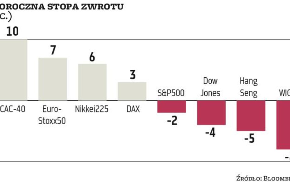Kontrakty na różnice kursowe (CFD) | Prognozy dla giełd są optymistyczne